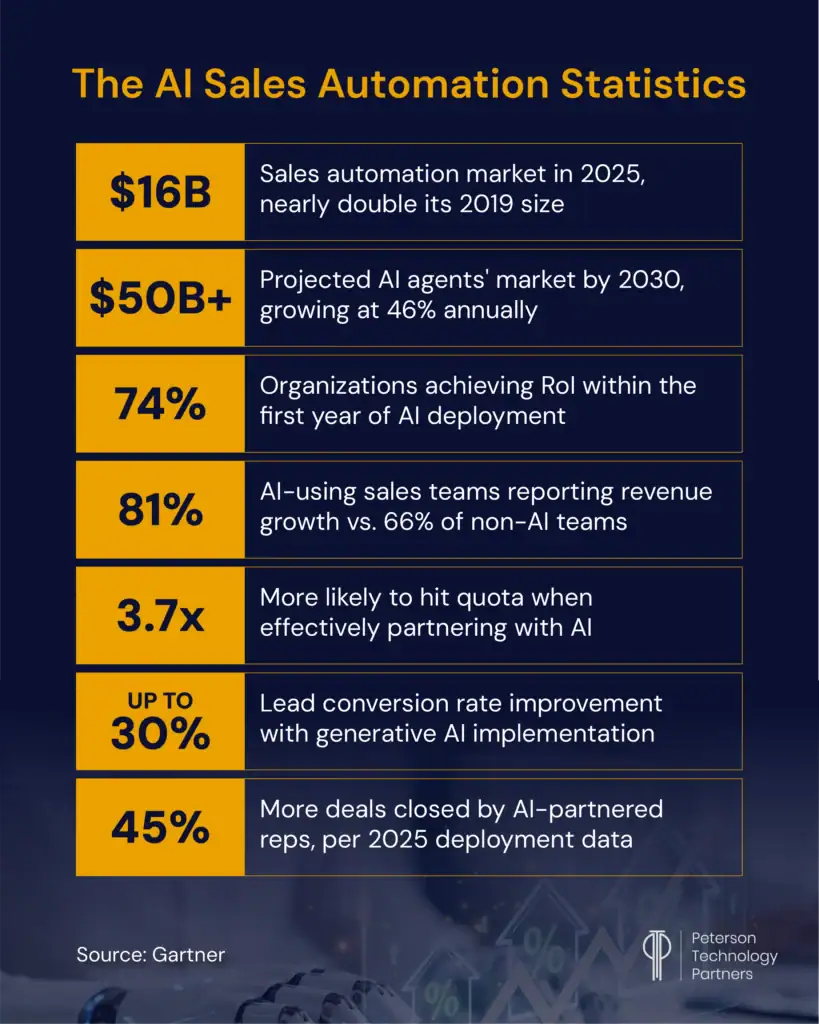 The AI Sales Automation Statistics  