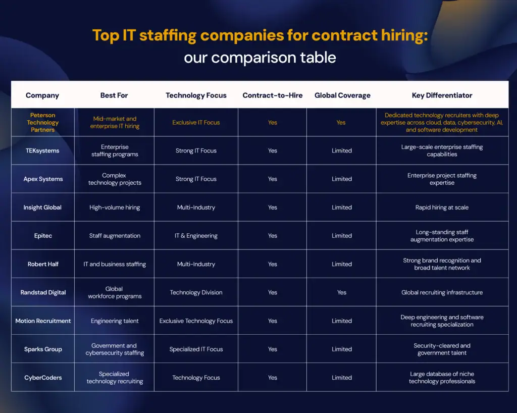 Top IT staffing companies for contract hiring: our comparison table
