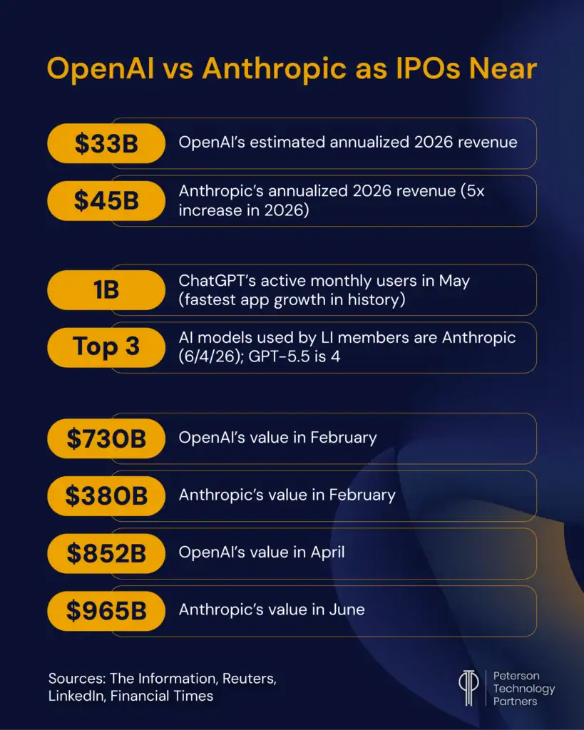 Leading in artificial intelligence trends for May 2026: Anthropic’s showing several numerical gains on OpenAI ahead of planned IPOs. 