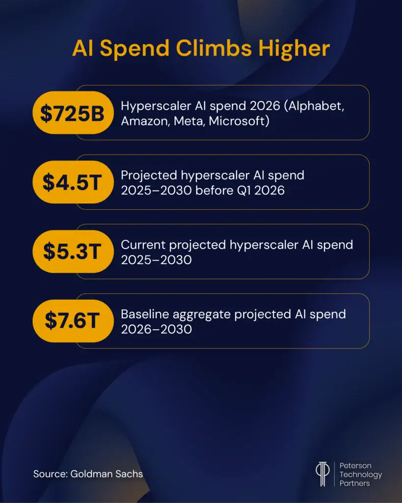 Big Tech Hyperscalers continue their trend of spending more in a bid to power the future of AI in business. 