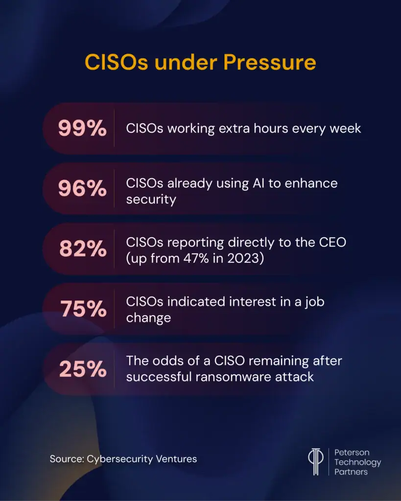 Pressures on CISOs continue to rise with cybersecurity challenges 