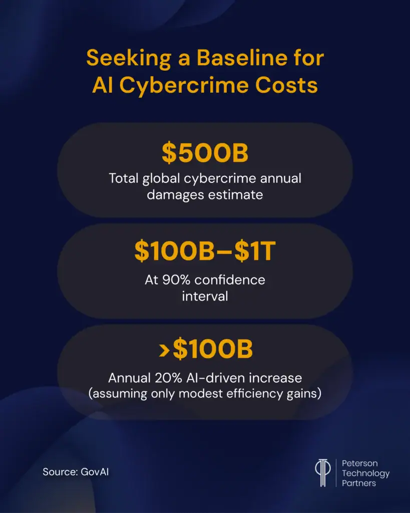 AI cybersecurity threats likely to amount to more than $100 billion in added cybercrime costs per year 
