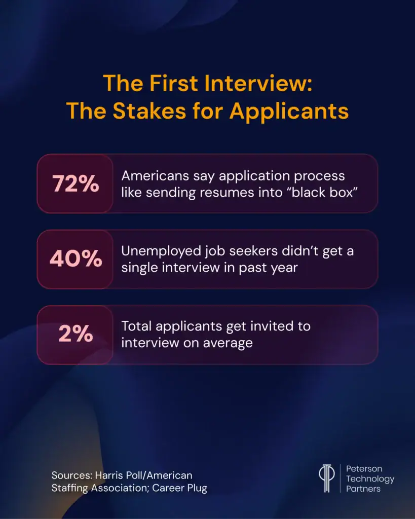 Applicants want AI interview software to improve interview access and transparency.