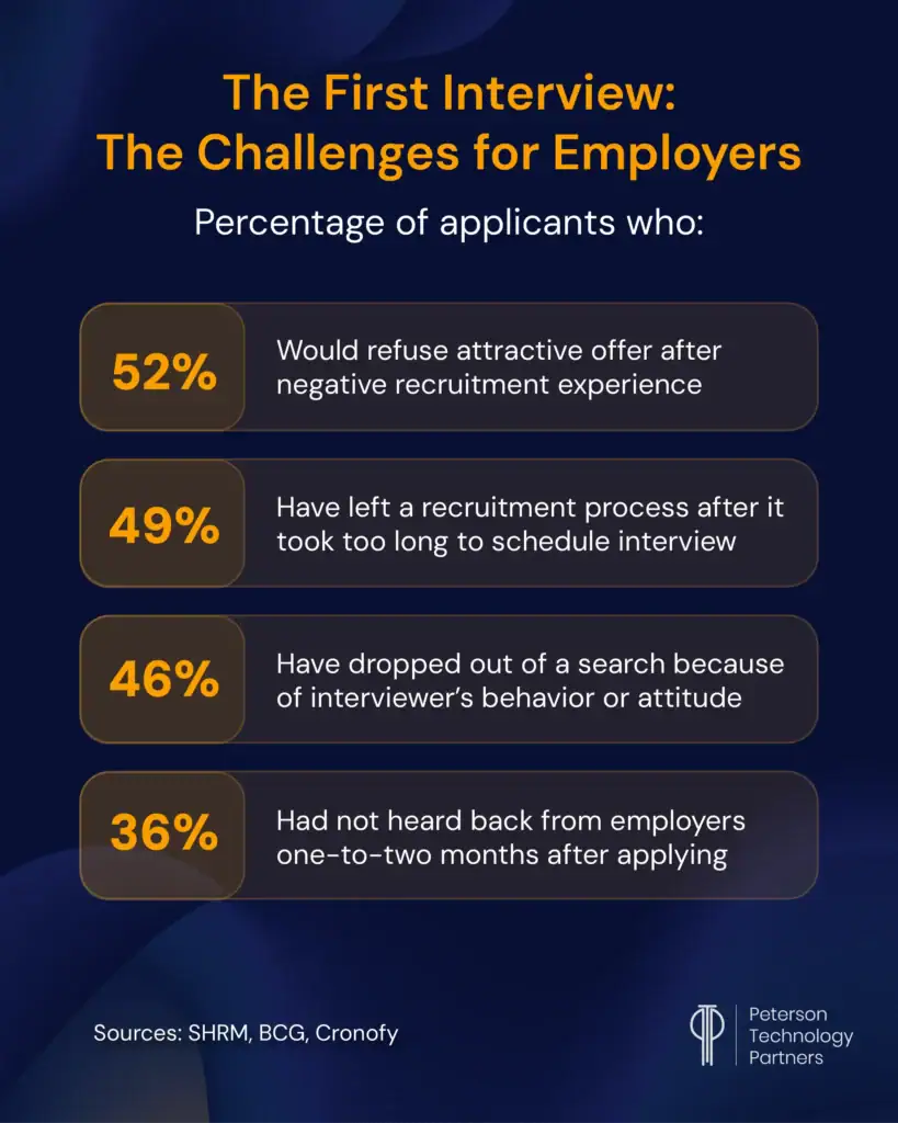 Addressing the question “How can AI improve candidate screening?” must begin with the first interview.