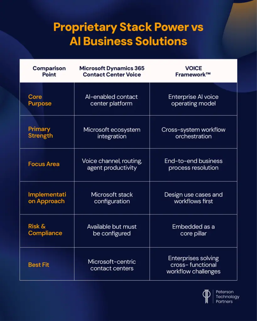 PTP’s VOICE Framework™ provides a Microsoft Dynamics 365 AI voice alternative that helps address real business problems—wherever they’re found. 