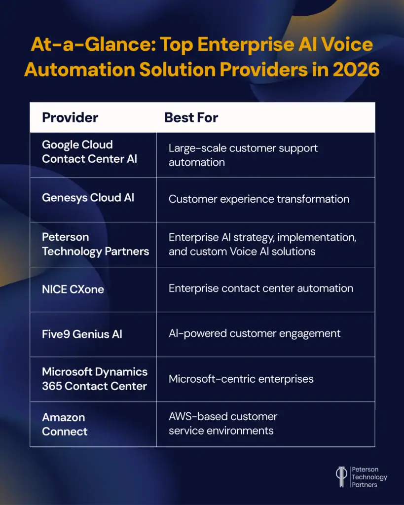 Top Enterprise AI Voice Automation Solution Providers in 2026