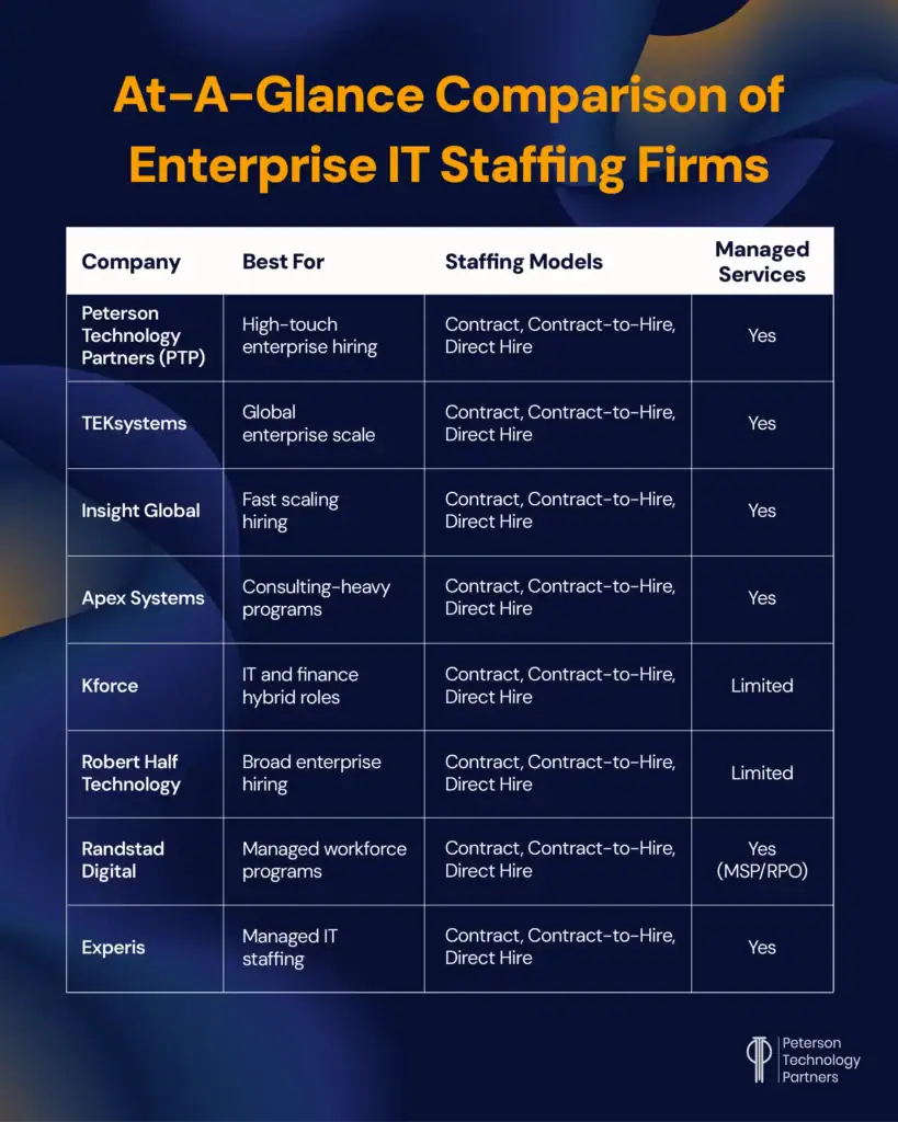 Enterprise IT Staffing Firms