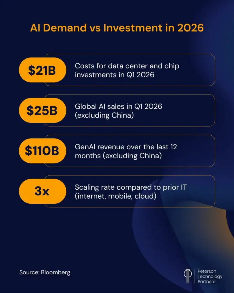 What are the biggest AI financial trends in 2026? Revenues are rising but investments keep growing, too.