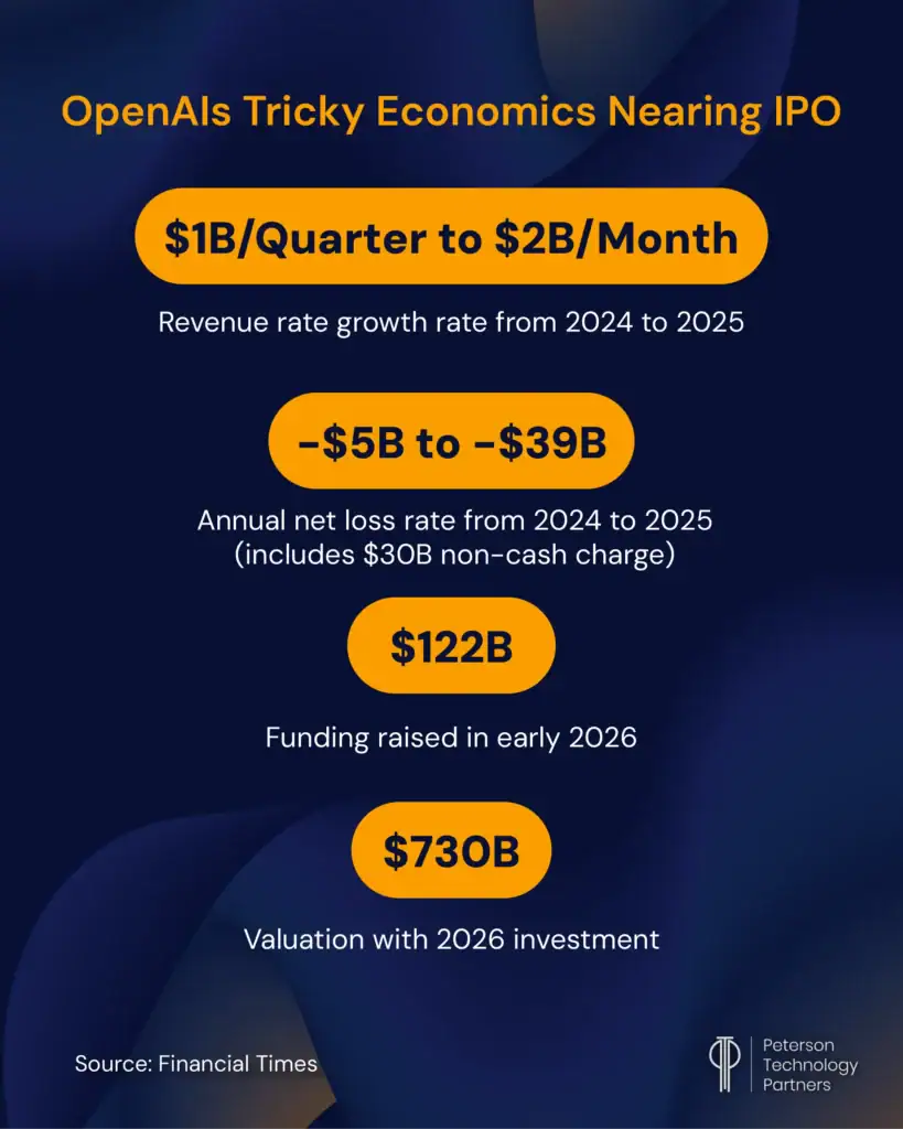 OpenAI’s complex financing may explain a reported decision to push back IPO plans until 2027.