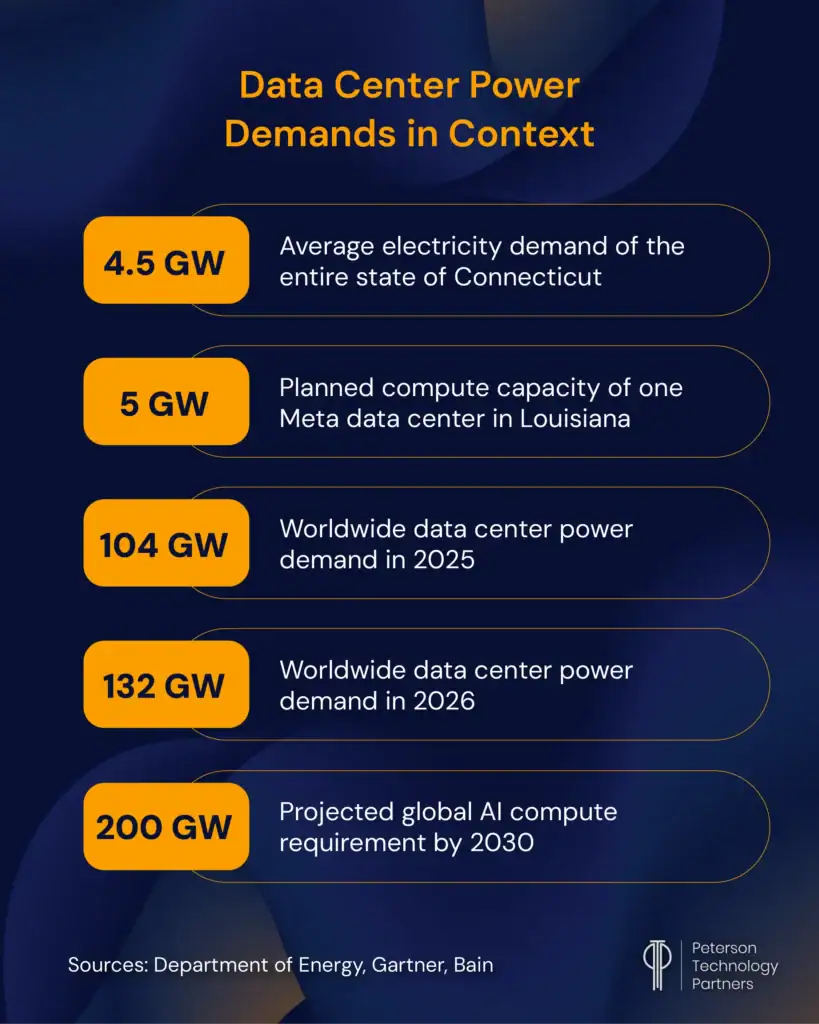 Data Center Power Demand