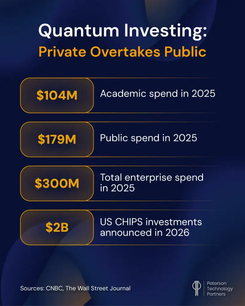 Quantum Computing Investment