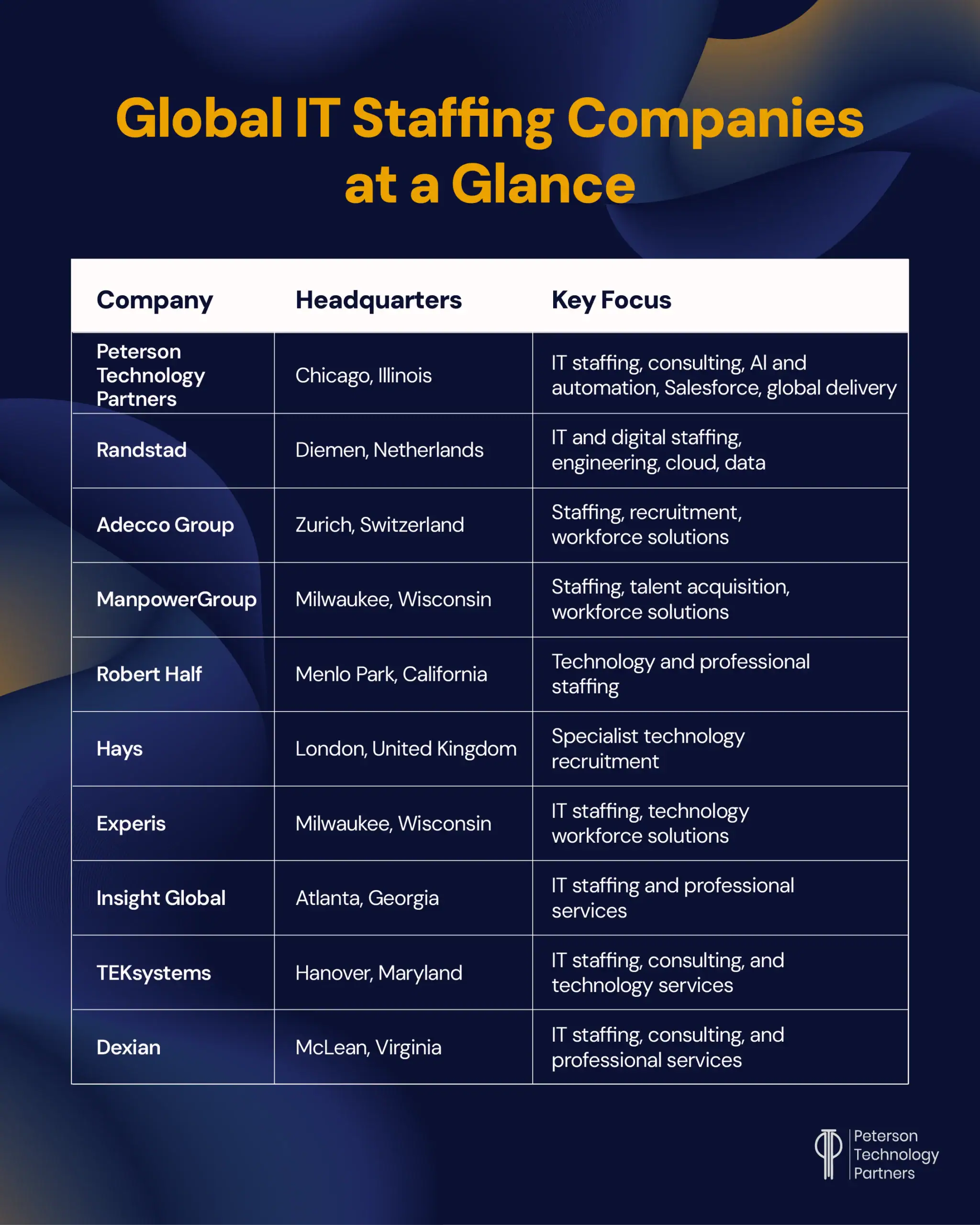 Global IT Staffing Companies