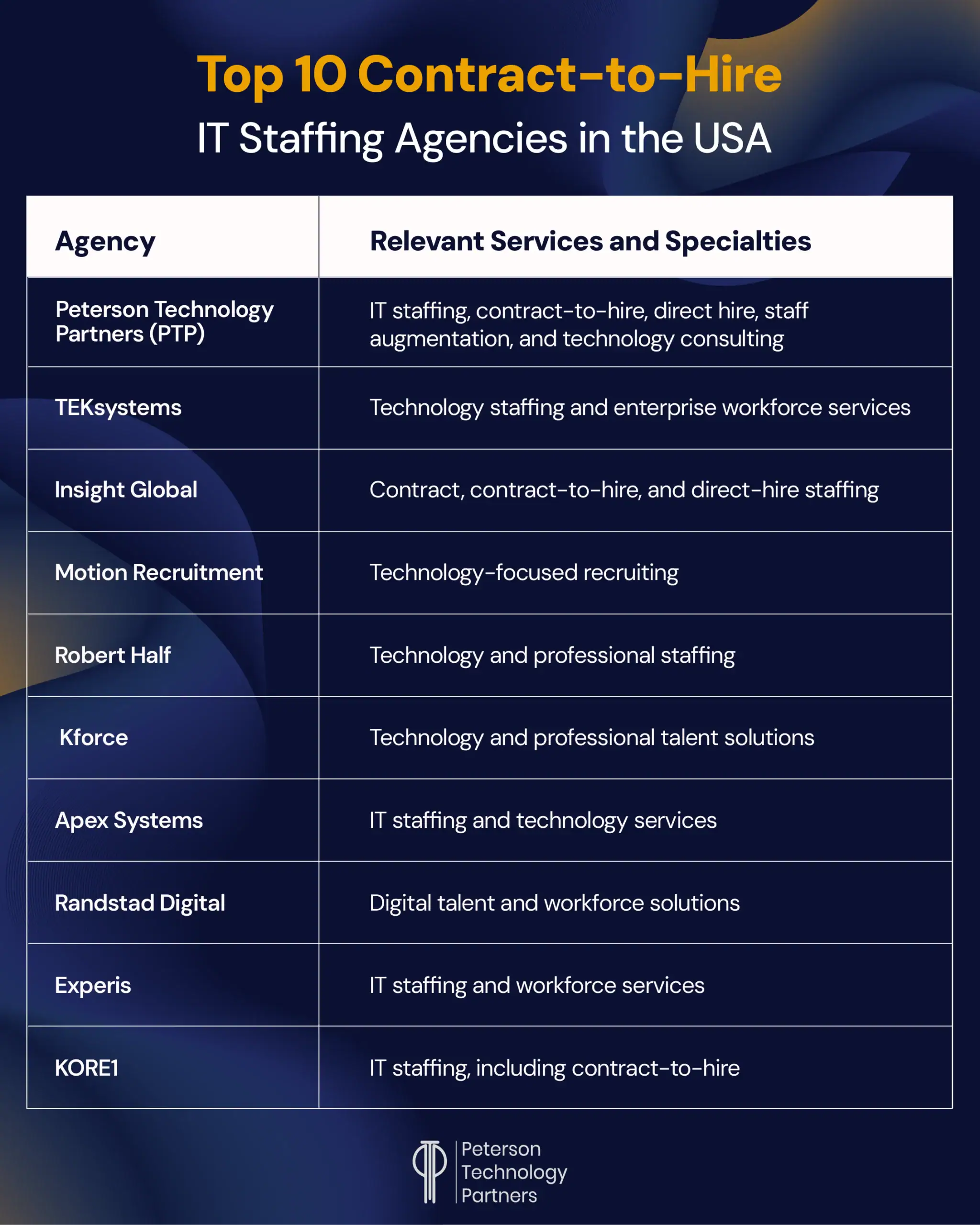 Top 10 Contract-to-Hire IT Staffing Agencies in the USA