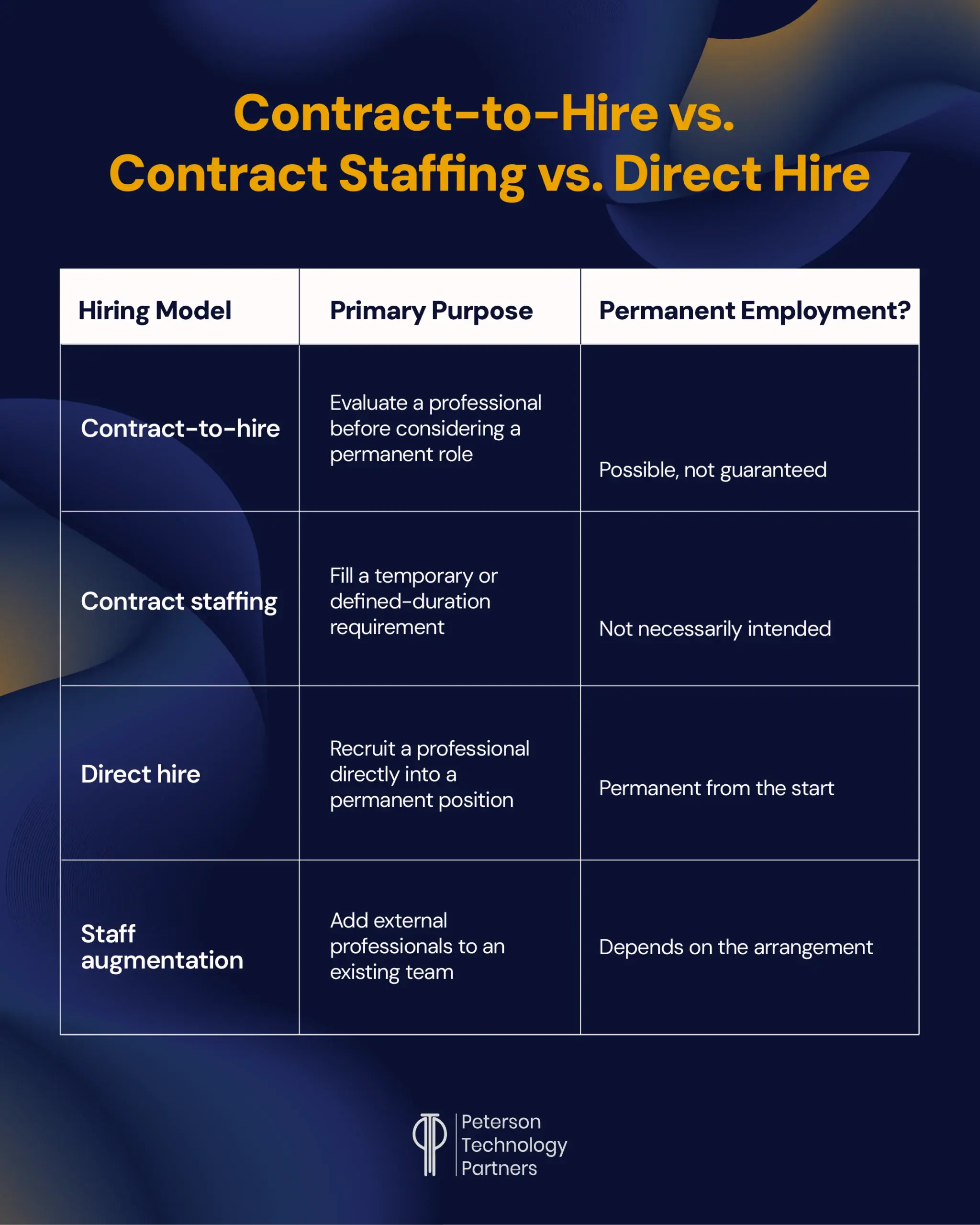 Contract-to-Hire vs. Contract Staffing vs. Direct Hire