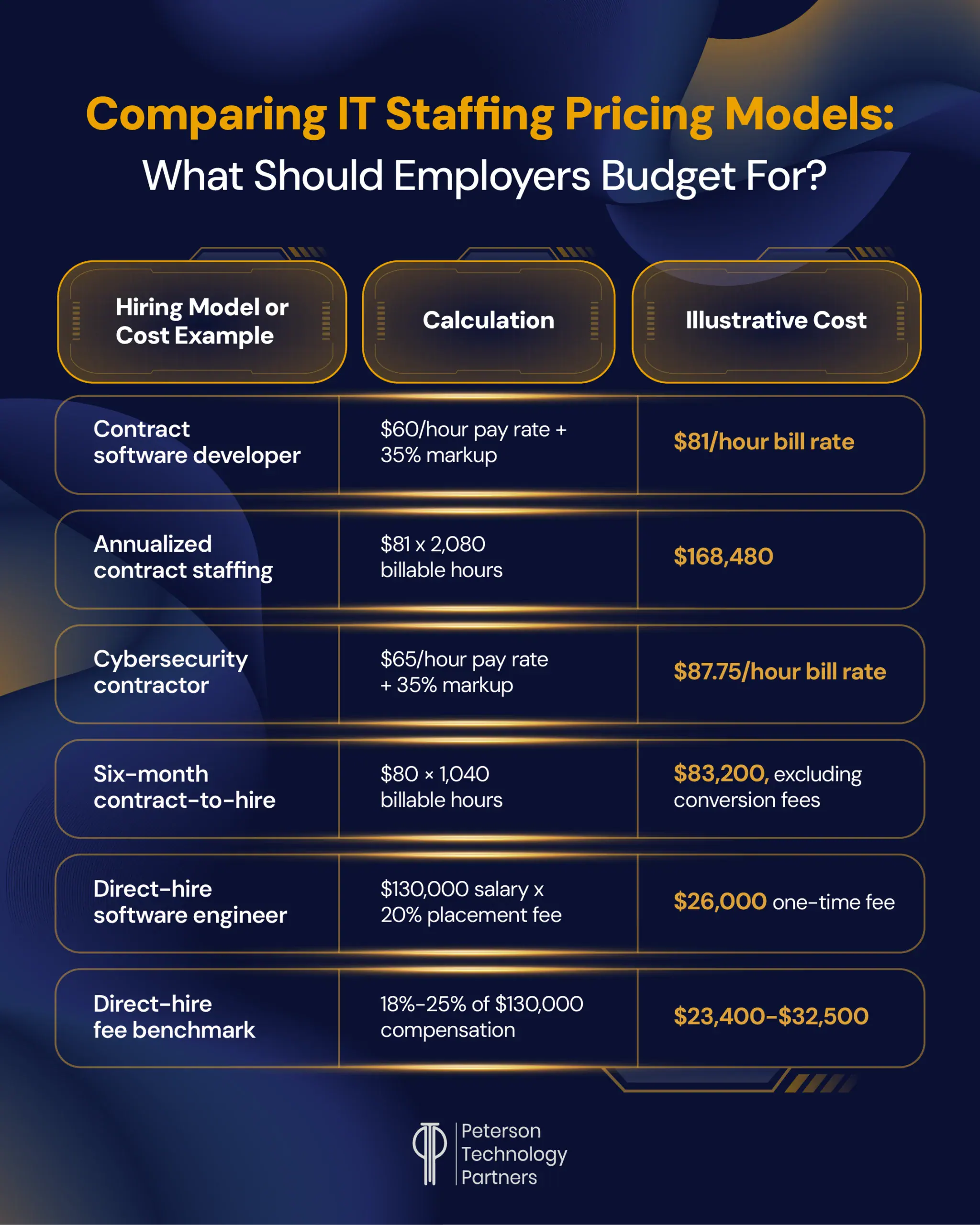IT staffing pricing models