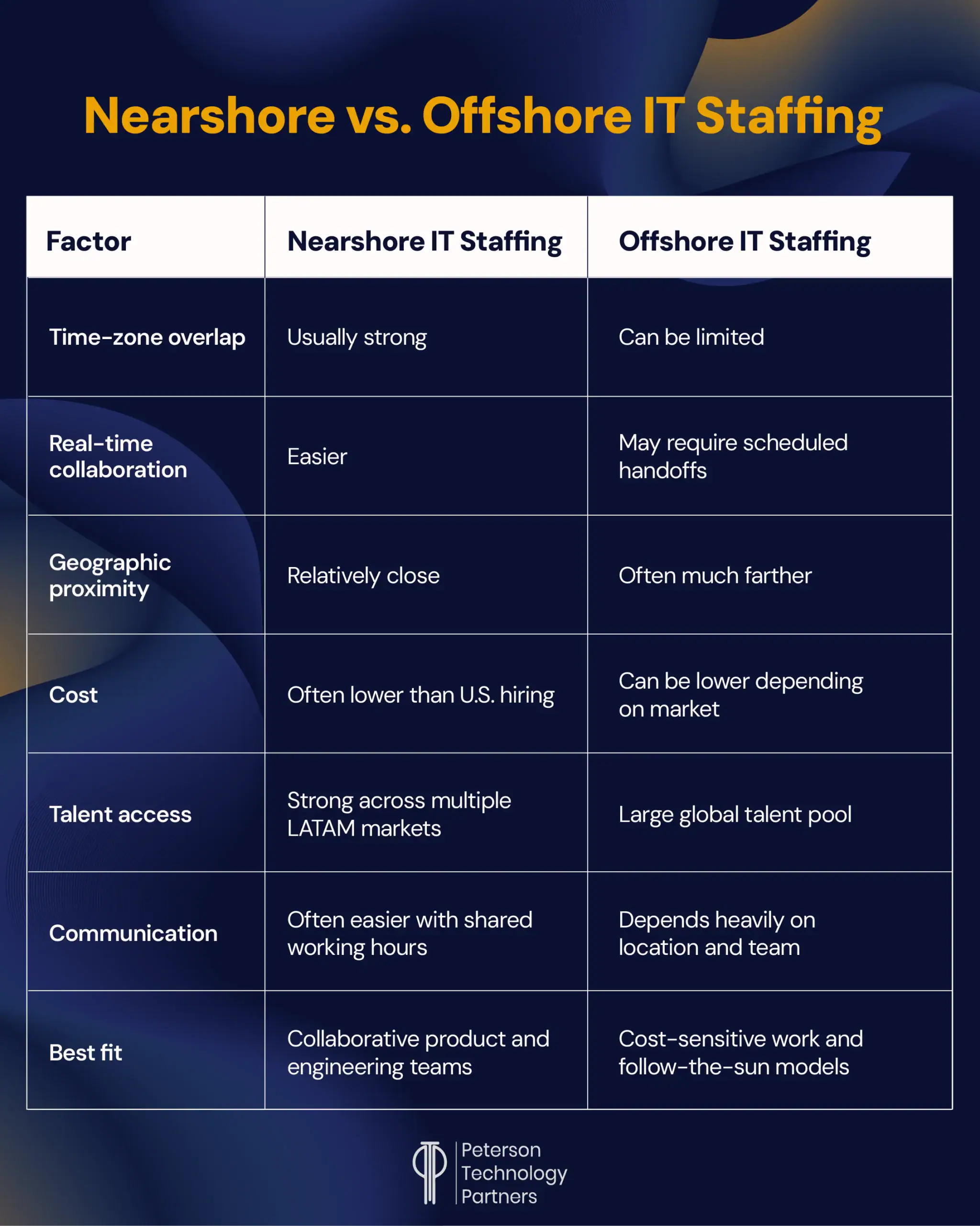 Nearshore vs. Offshore IT Staffing