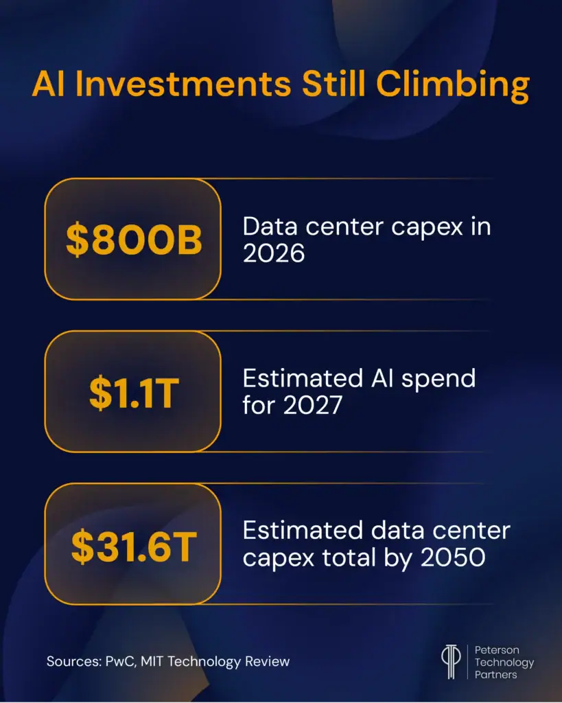 AI investments 2026